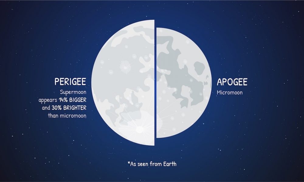 A Super blue moon expected to appear on 31st January 2018 - Crush That ...